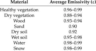 Wavelength Dependence Of Surface Emissivity And Absorptivity