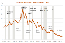 Whats Currently The Worlds Worst Asset Class Investment