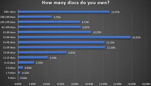 State Of Disc Golf 2019 Disc Buying Habits Infinite Discs