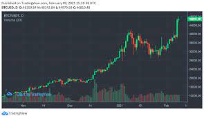 Bitcoin managed to exceed the one trillion dollar market cap, but the crypto leader couldn't maintain its position. Bitcoin Taps 48k Traders Discuss Overheated Stats And A Possible Chinese New Year Dump Market Updates Bitcoin News