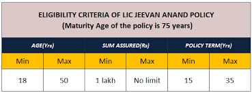 Lic New Jeevan Anand Plan Table 815 Review Features And