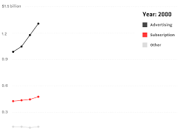 How The New York Times Saved Itself Vox