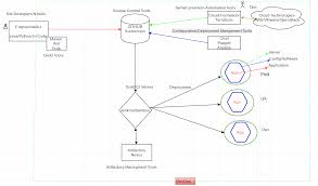 Flow Diagram Of Tools Used In Devops Devops Process And
