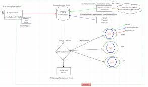 flow diagram of tools used in devops devops process and