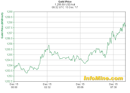 1 Day Spot Gold Prices Gold Price Chart Gold Price Chart
