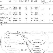 Pdf Job Insecurity And Its Relation To Work Family Conflict Mediation With A Longitudinal Data Set