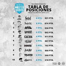 Fms mundial freestyle ultimas novedades zticma es el primer descendido de la fms mexico 2021 27 de febrero de 2021 zticma es el primer descendido de la. Fms Argentina Ø¯Ø± ØªÙˆÛŒÛŒØªØ± Asi Quedo La Tabla De Posiciones Tras Fmsbuenosaires Papo Es El Nuevo Puntero Y Wos Sigue Siendo El Que Mas Puntos Totales En