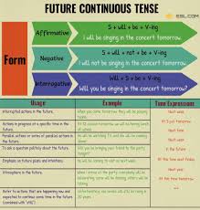 Future Continuous Tense Definition Rules And Useful Examples Tenses Rules Verb Tenses Tenses English