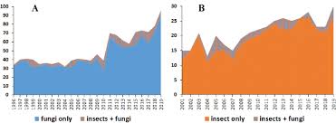 Invasive species—species spread to places beyond their natural range, where they generate a negative impact [e.g., extirpate or displace native while the small cabbage white butterfly ranks as one of the most successful and abundant invasive species, a detailed analysis of its invasion history. Pathologists And Entomologists Must Join Forces Against Forest Pest And Pathogen Invasions