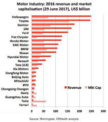 Its market cap rose to $669 billion, which makes it the sixth most valuable public company behind apple, microsoft, amazon, alphabet, and. Why Tesla Inc Stock Is Clearly Overpriced Nasdaq Tsla Seeking Alpha