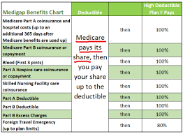 Medicare 2019 Part A And Part B Premium And Deductible