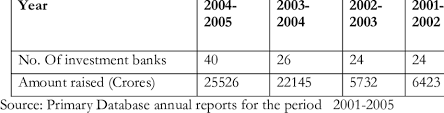Investment banks providers in india. Growth Of Investment Banks In India Download Table