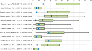 Prostate cancer is unique to men and occurs when abnormal cells grow in the prostate. Understanding Of Prognosis In Non Metastatic Prostate Cancer A Randomised Comparative Study Of Clinician Estimates Measured Against The Predict Prostate Prognostic Model British Journal Of Cancer