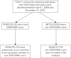 Serotonergic Antidepressant Use And Morbidity And Mortality