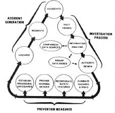 Assessment Of Accident Investigation Methods