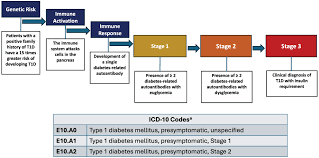 Image result for Diabetes Screening