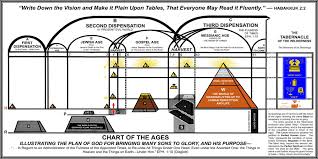 Divine Plan Of The Ages Birmingham Bible Students