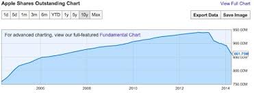 apples 44 billion in stock buybacks have helped increase