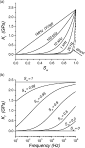 Value of ev increases continuously with pressure, but at any one 2.5.1 to two signicant gures what is the bulk modulus of water in mn/m2 at 50°c under a pressure of 30 mn/m2? Bulk Modulus Of The Water Gas Mixture Versus Water Saturation A And Download Scientific Diagram