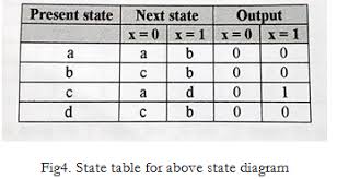 The assignment or problem is given in the form of statements or waveforms; Design Moore Sequence Detector To Detect A Sequence 101 Using Df F