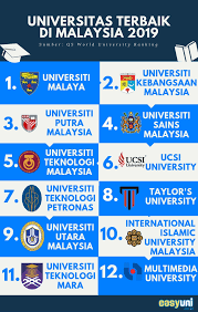 Top engineering courses universities in malaysia. Tak Harus Negeri Aja Ranking 4 Kampus Swasta Malaysia Ini Menyaingi Yang Lain