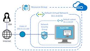 It also runs on apple mac, and for apple users, it can host a client mac vm session. Create A Nested Virtual Machine In A Microsoft Azure Linux Vm Open Source Routing And Network Simulation