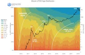 researchers chart btc holding periods called hodl waves