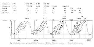 Kondratiev Wave K Wave Cycles