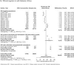 Say he was exposed to the virus but did not have the virus. The Epidemiology Of Herpes Simplex Virus Type 2 In Sub Saharan Africa Systematic Review Meta Analyses And Meta Regressions Medrxiv