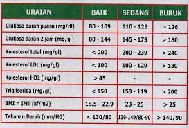 Ada juga keadaan ketika kadar gula darah seseorang tidak normal, tapi belum termasuk kriteria diagnosis untuk diabetes mellitus. Gula Darah Puasa Lebih Tinggi Rasmi F