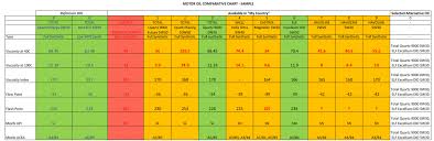 Motor Oils Comparison How To Compare Motor Oils Specs