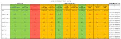 motor oils comparison how to compare motor oils specs