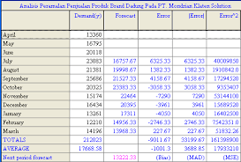 171 (bypass) bergerak di bidang garment manufacture yang memproduksi kaos dadung & sekido. Analisis Peramalan Penjualan Produk Brand Dadung Pada Pt Mondrian Klaten Pdf Free Download