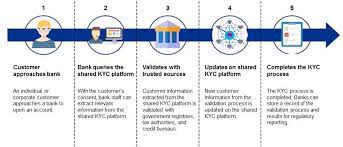 Kyc or know your customer is exactly what the name suggests; Kyc Documents Individuals India Dictionary