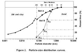 Civl 1101 Mechanical Analysis Of Soil