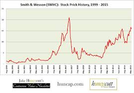 Smith Wesson Great Company Overvalued Stock American