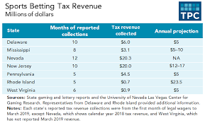 Many countries around the world do allow legal online sports betting. Three Tax Lessons From The First Year Of Widespread Legal Sports Betting Tax Policy Center
