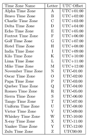 Its Zulu Time Again Practice Problems Hackerearth