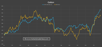 markets made clear seasonal charts multi year seasonal