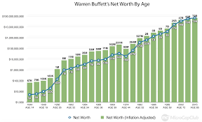 Warren Buffetts Net Worth By Age Various Charts For