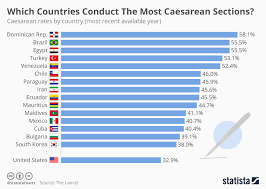 Chart Which Countries Conduct The Most Caesarean Sections