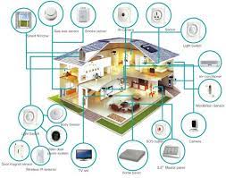 What is smart home technology? What Is A Smart Home Smart Home Energy