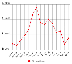 The bitcoin price today is $31,952 usd with a 24 hour trading volume of $16.00b usd. Leading Cryptocurrency Bitcoin Takes A Dive The Sundial