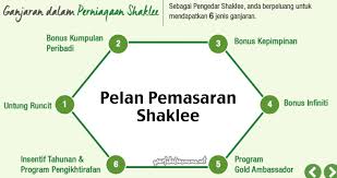 Proposal rancangan bisnis properti (pdf) contoh proposal untuk developer properti. Pelan Pemasaran Shaklee Jana Pendapatan Tanpa Had