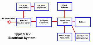 Outlets have a hot, neutral and a ground. 12 Volt Rv Wiring Guide Fiberglass Rv
