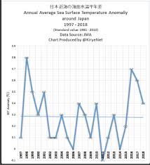 Japan Sea Surface Temperatures Typhoons Show Japanese Media