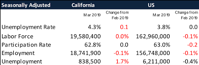 March 2019 Jobs Report Center For Jobs 50 States