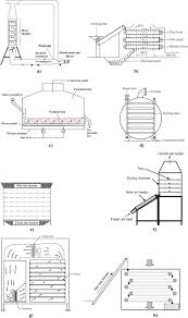 Ifullform.com is the largest online (acronym) full form list learning website, here you can learn and explore all full forms list in. Review Of Leaf Drying Mechanism And Influencing Parameters Drying Methods Nutrient Preservation And Mathematical Models Sciencedirect