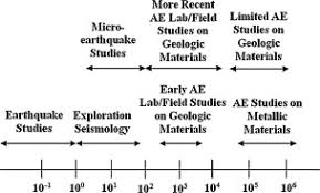 Most of the landslides occur on manmade slopes and it is actually the consequence of the uncertainties carried by different contributing factors. Monitoring And Evaluating The Stability Of Soil Slopes A Review On Various Available Methods And Feasibility Of Acoustic Emission Technique Sciencedirect