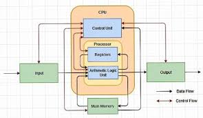 Basic computer knowledge is as important to a banker as a paper is to a publisher. Organization Of Basic Computers Sforstudy In